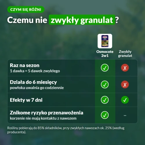 Osmocote 2w1 a zwykły granulat: jedna dawka na sezon