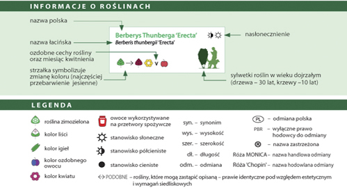 Opis roślin w katalogu - legenda